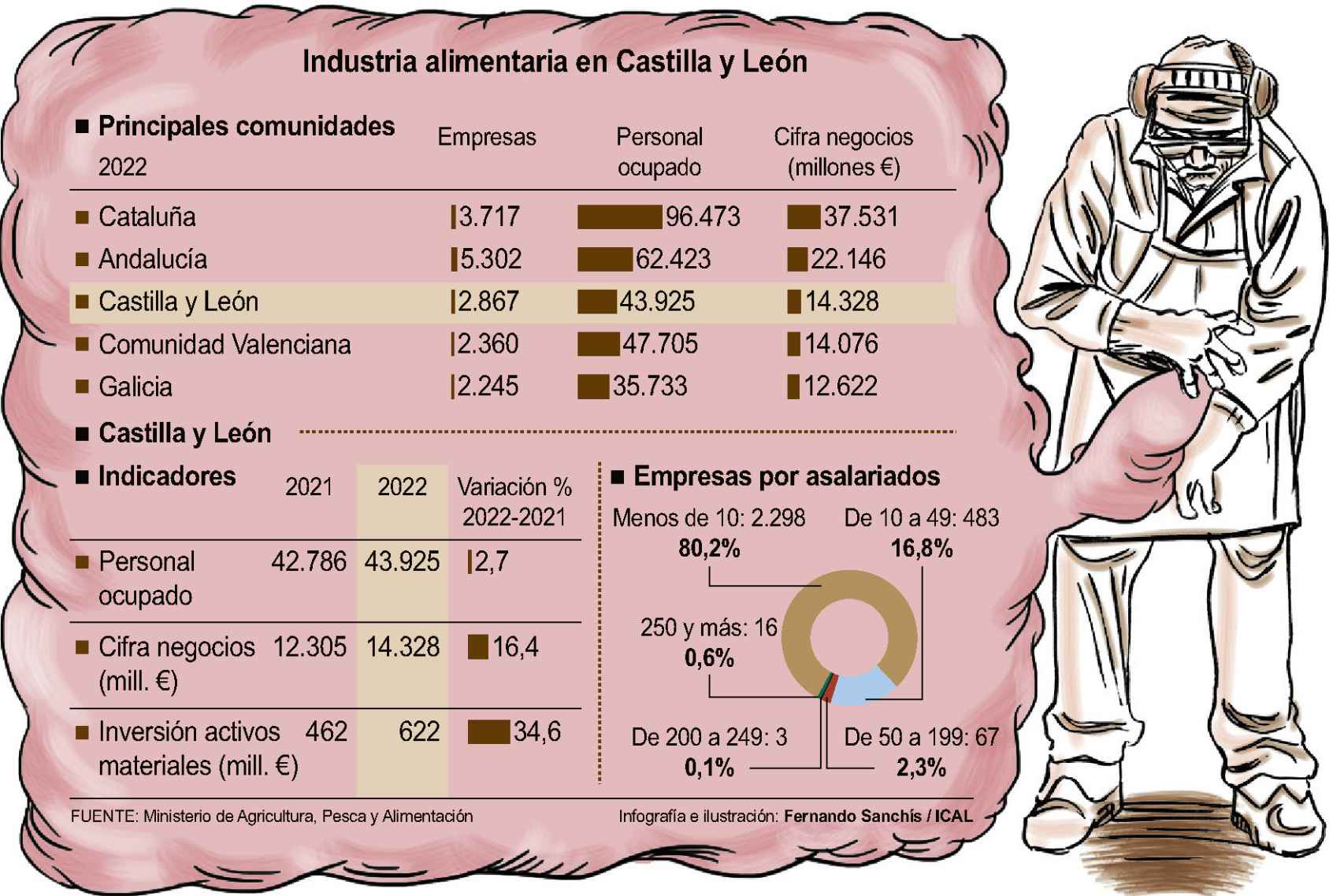 Evolución de la industria agroalimentaria en Castilla y León