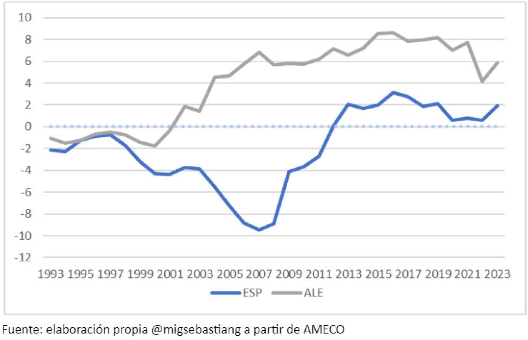 Gráfico 1. Saldo exterior de España (ESP) y Alemania (ALE) en % del PIB.