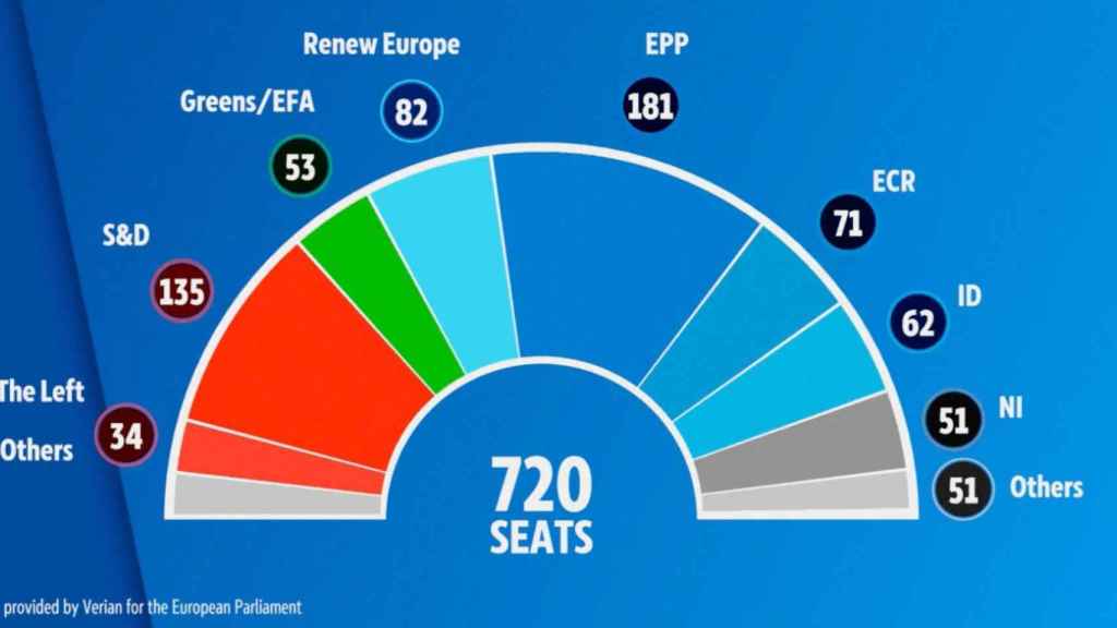 Estimaciones de la UE