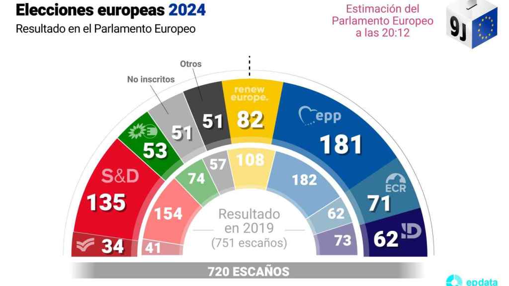 Estimación del reparto de escaños elaborada por el Parlamento Europeo a base de sondeos