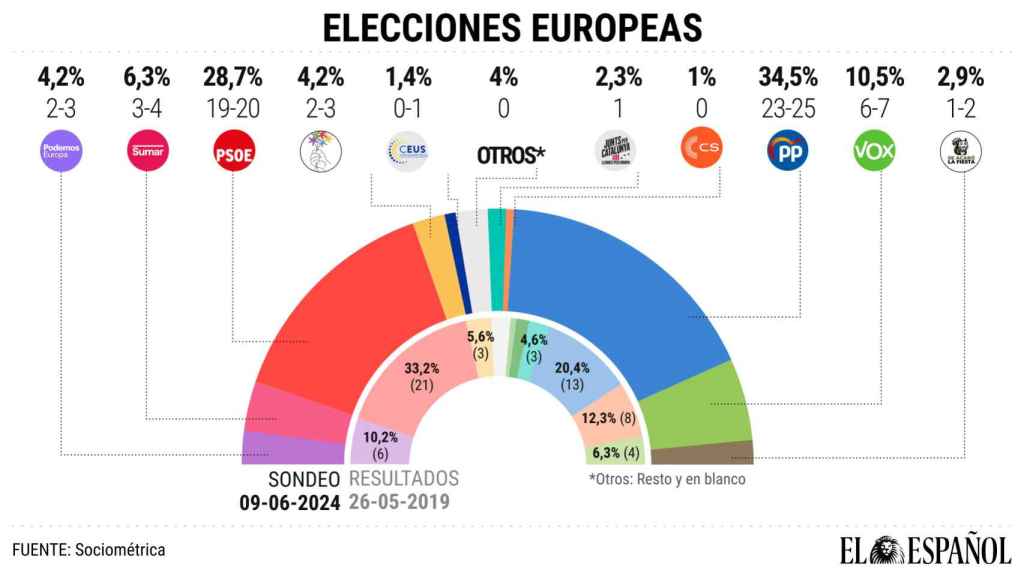 El PP habría ganado con claridad a un PSOE que conserva la mayor parte de su apoyo