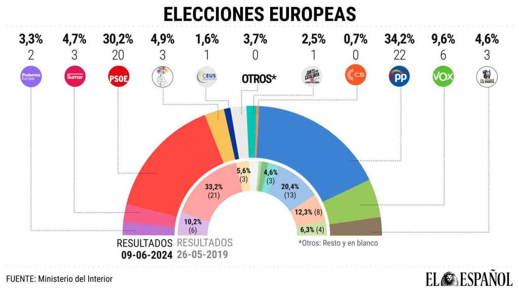 Resultados provisionales de las elecciones europeas en España