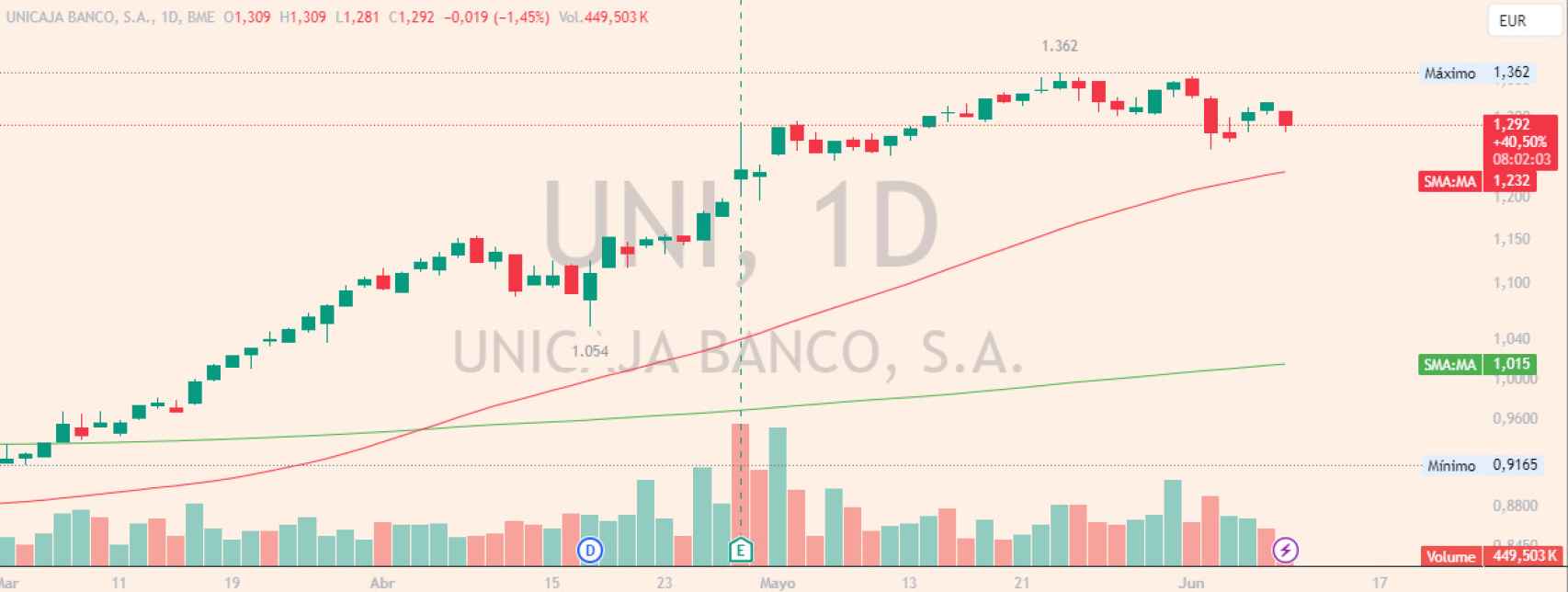 Evolución de las acciones de Unicaja Banco