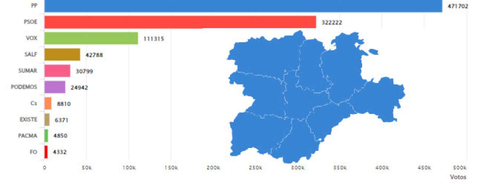 El PP gana en todas las provincias: Castilla y León se vuelve a teñir de azul
