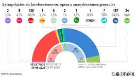 Sánchez pierde la mayoría: con los resultados del 9-J en unas generales, Feijóo llegaría a 157 escaños