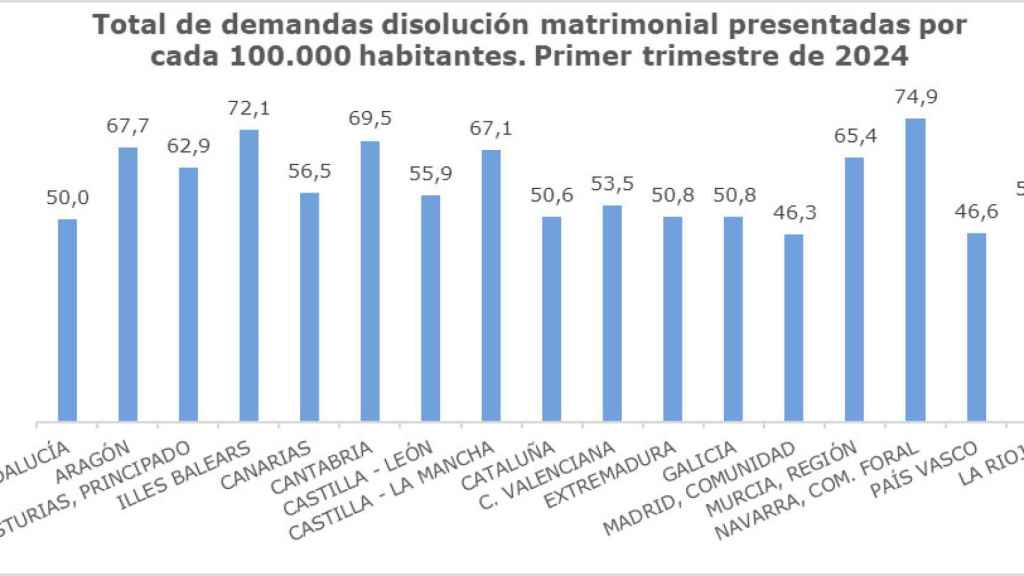 Gráfico de divorcios por cada 100.000 habitantes en cada comunidad autónoma.
