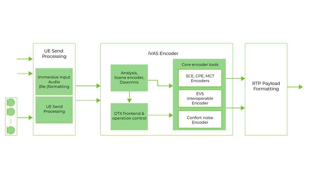 Imagen del funcionamiento del códec IVAS