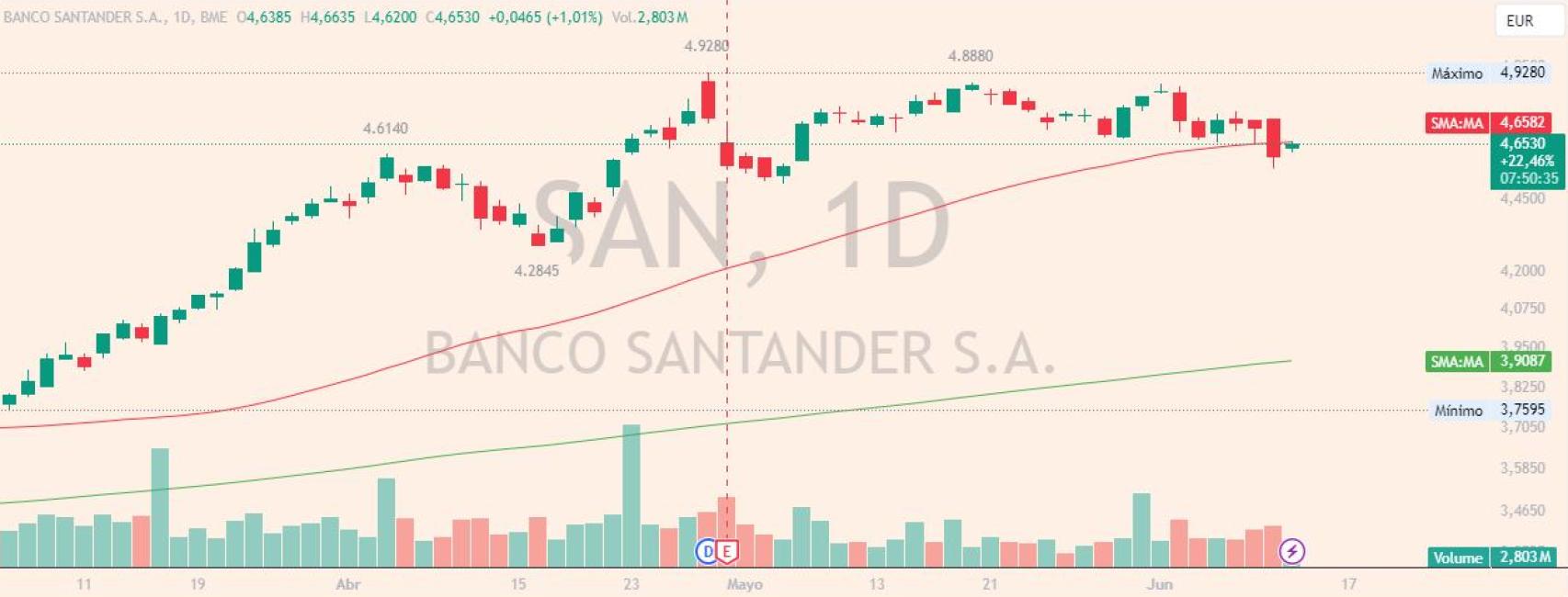 Evolución de las acciones de Banco Santander