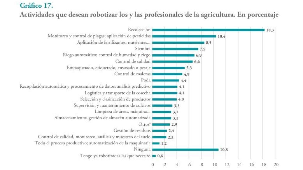 Gráfico sobre las actividades que desean robotizar los profesionales de la agricultura. Fuente: Observatorio de Digitalización del Sector Agroalimentario.