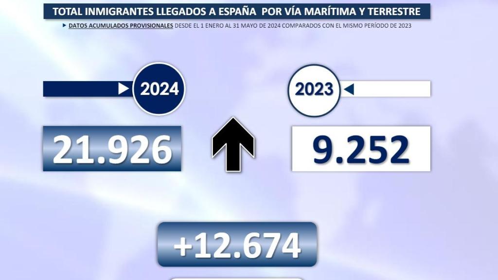 Datos de inmigrantes llegados a España de enero a mayo de 2024.