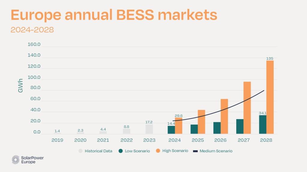 Crecimiento del mercado europeo de BESS