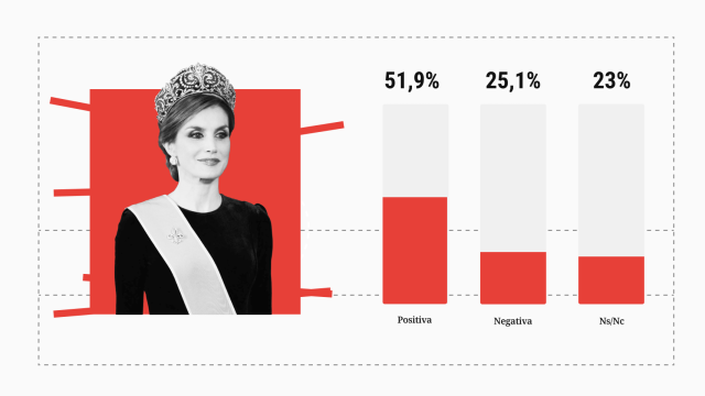 Letizia aprueba entre los españoles y un 51,4% cree que su aportación a la Monarquía es positiva