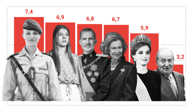 La Princesa Leonor es la mejor valorada de la Familia Real y el 63% cree que será Reina