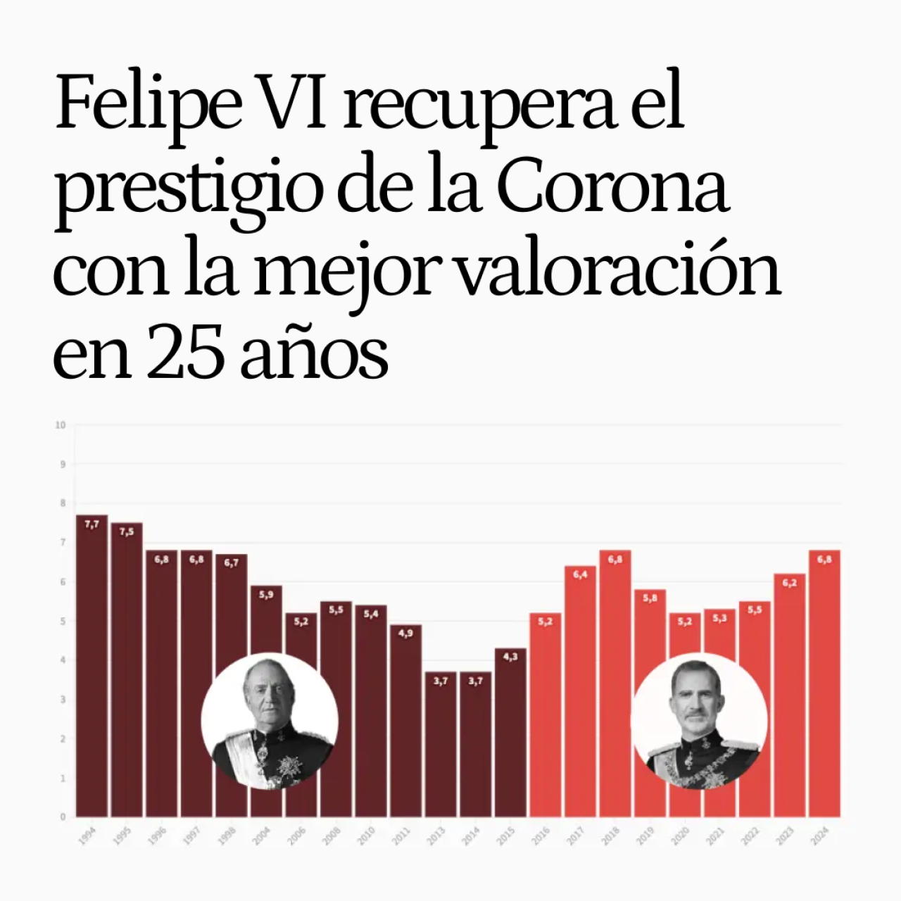 Felipe VI recupera el prestigio de la Monarquía con la valoración más alta en un cuarto de siglo