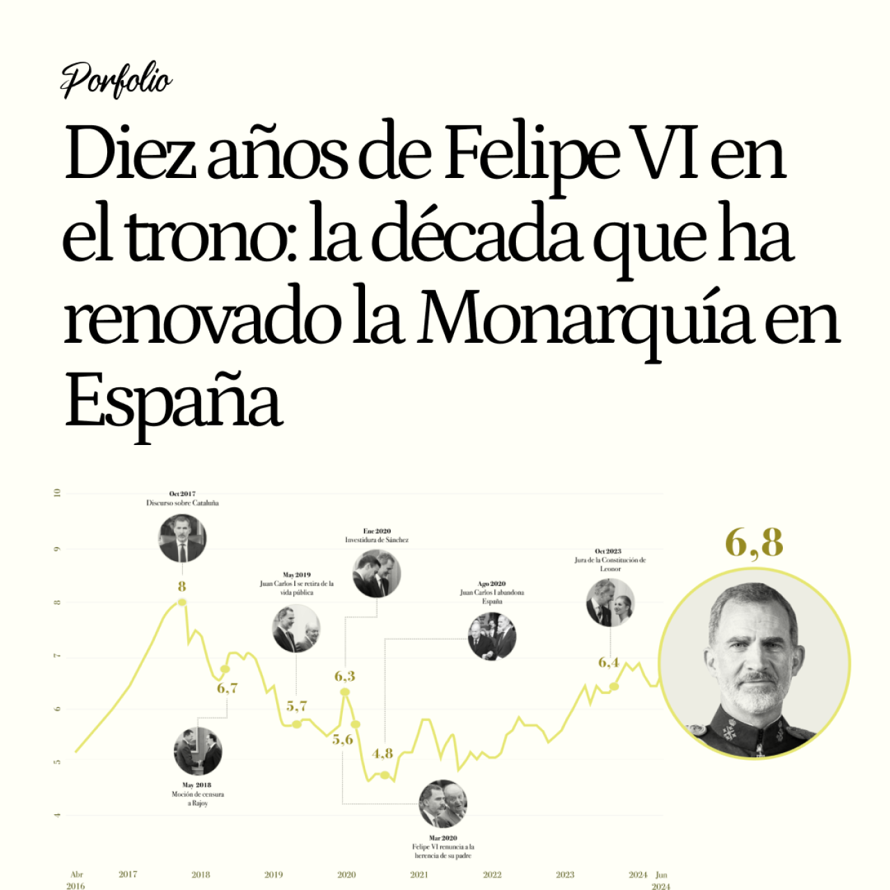 Diez años de Felipe VI en el trono: la década que ha renovado la Monarquía en España
