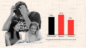 Según las estadísticas del ministerio de Universidades de 2023, más de un 13 % de mujeres tienen sobresalientes en la PAU, frente a un 9,8 % de hombres