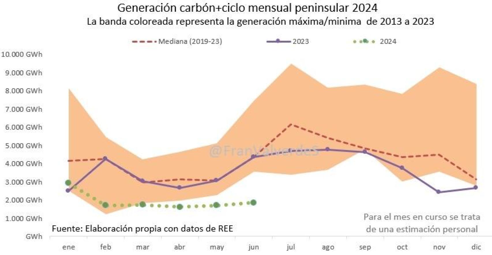 Generación carbón+ciclo mensual peninsular 2024