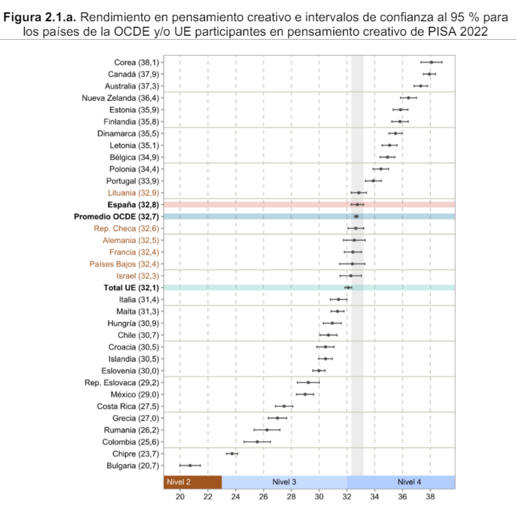 El rendimiento en Pensamiento Creativo de los países participantes en el informe PISA 2022.