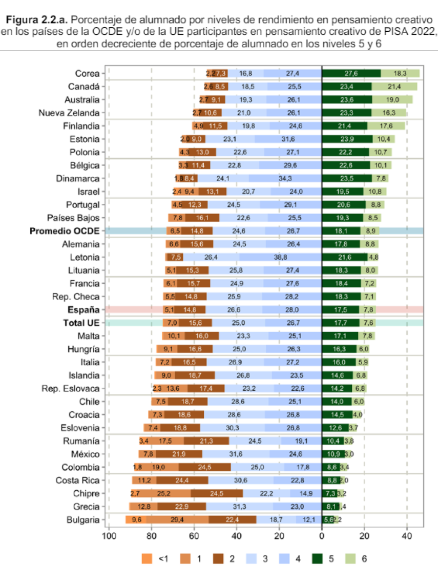 Porcentajes de alumnos por niveles de rendimiento en Pensamiento Creativo por países.