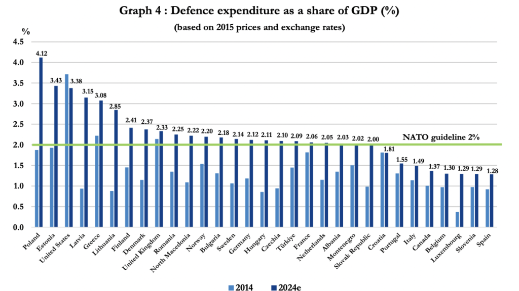 Gasto en defensa en los países de la OTAN