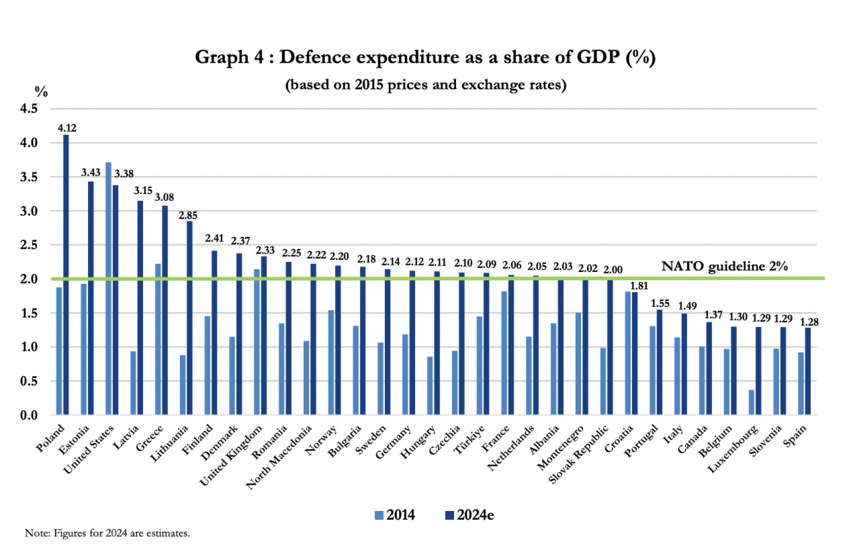 Gasto en defensa en los países de la OTAN