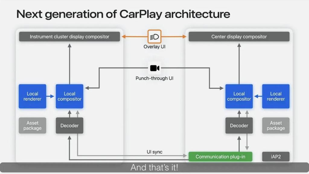 Estructura del nuevo Apple CarPlay