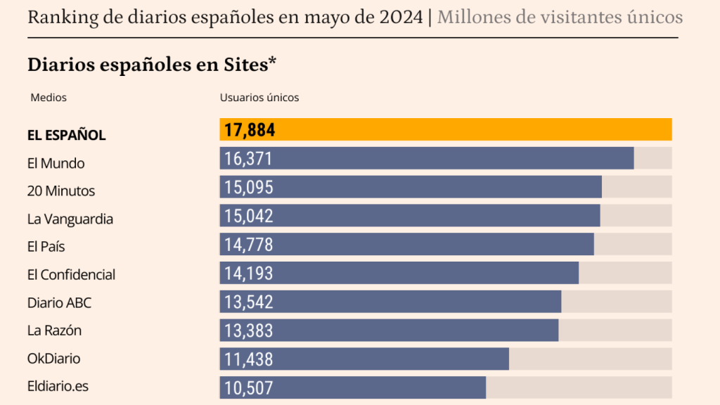 Fuente: Comscore datos Audiencia Total, mayo 2024, España.