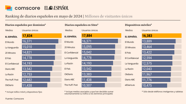 Fuente: Comscore datos Audiencia Total, mayo 2024, España.