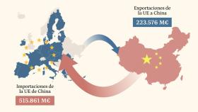 Imagen sobre las exportaciones e importaciones entre la UE y China.