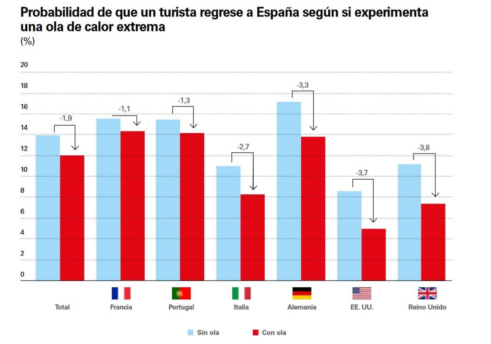 Probabilidad de que un turista regrese a España según si experimenta una ola de calor extrema. Fuente: CaixaBank Research.
