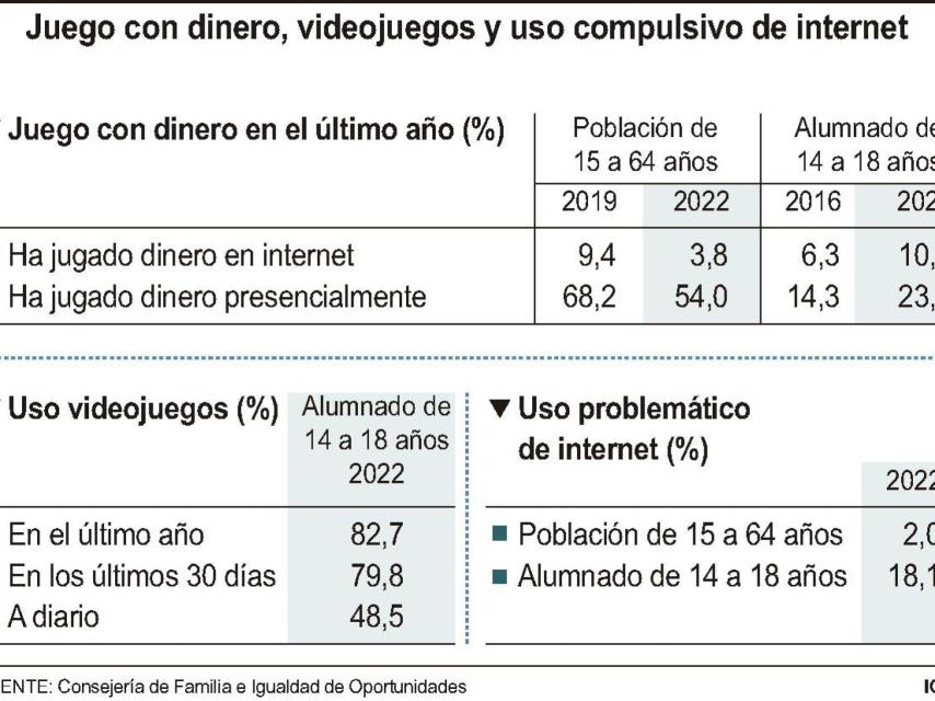 Juego con dinero, videojuegos y uso compulsivo de Internet en Castilla y León