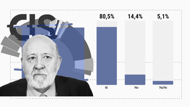 El 80% cree que hay que destituir a Tezanos y la mitad del PSOE opina que el CIS falla a propósito