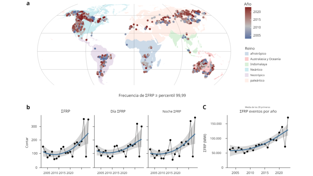 Distribución y tendencias de los incendios forestales más extremos de la Tierra. La figura 'a' muestra las ubicaciones en las que se concentraron; la 'b', cómo su frecuencia se ha duplicado en 21 años, incluso durante el día y la noche; y, la c, que los 20 eventos más extremos de cada año muestran un aumento sostenido en su intensidad promedio.