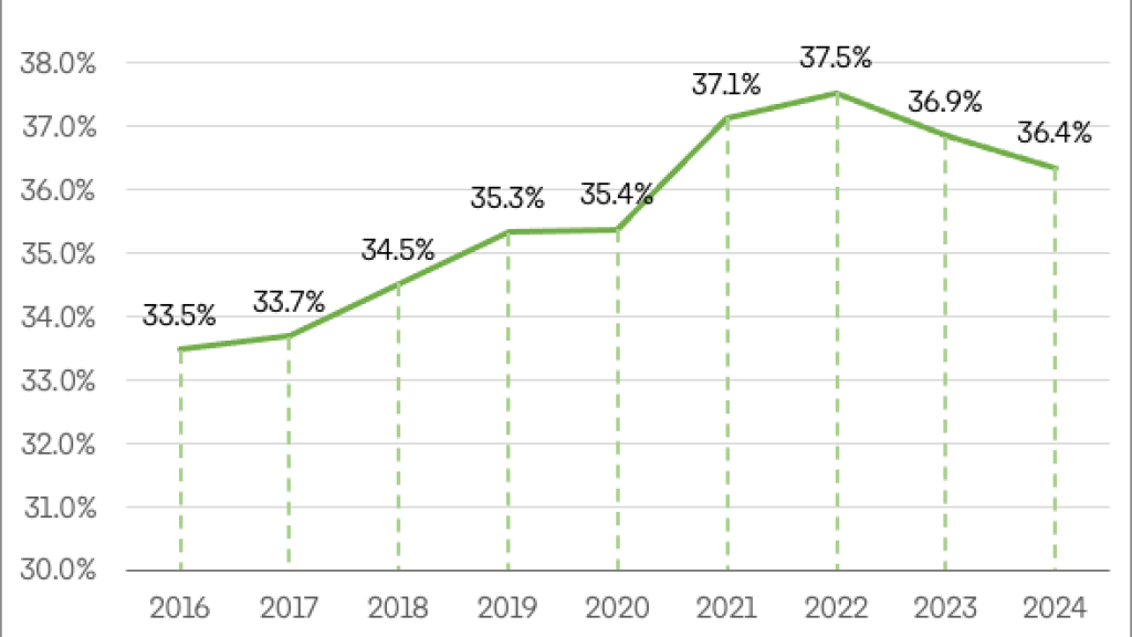 Contratación de mujeres en puestos de liderazgo a nivel global.