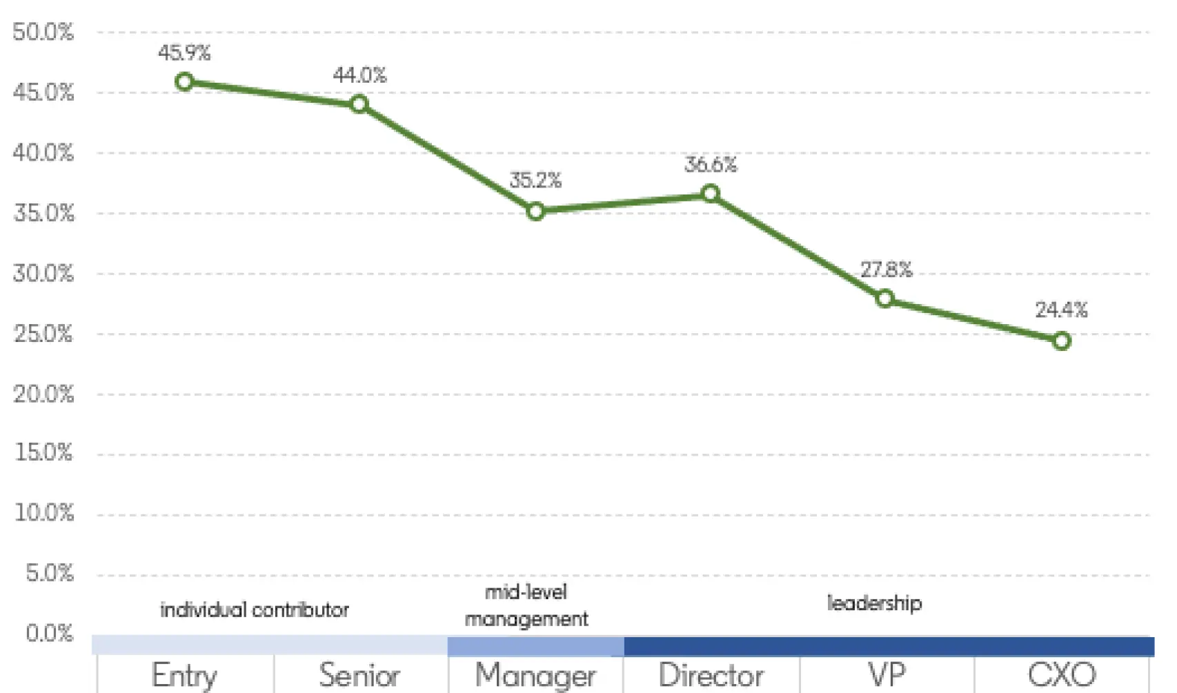 Contratación de mujeres en puestos de liderazgo en España.