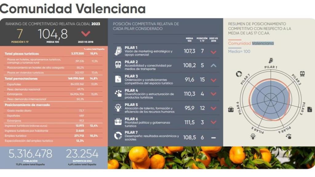 Resultado individual de la Comunitat Valenciana en el MoniTur.