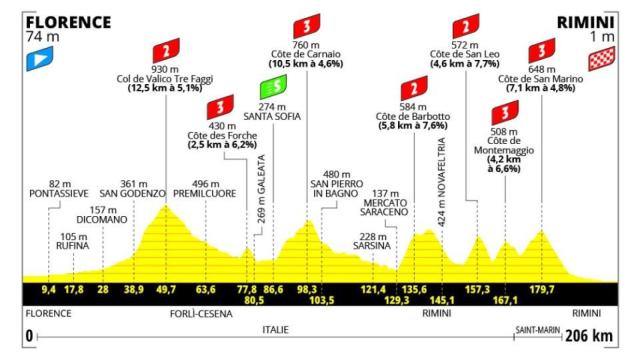 Etapa 1 - Tour de Francia 2024