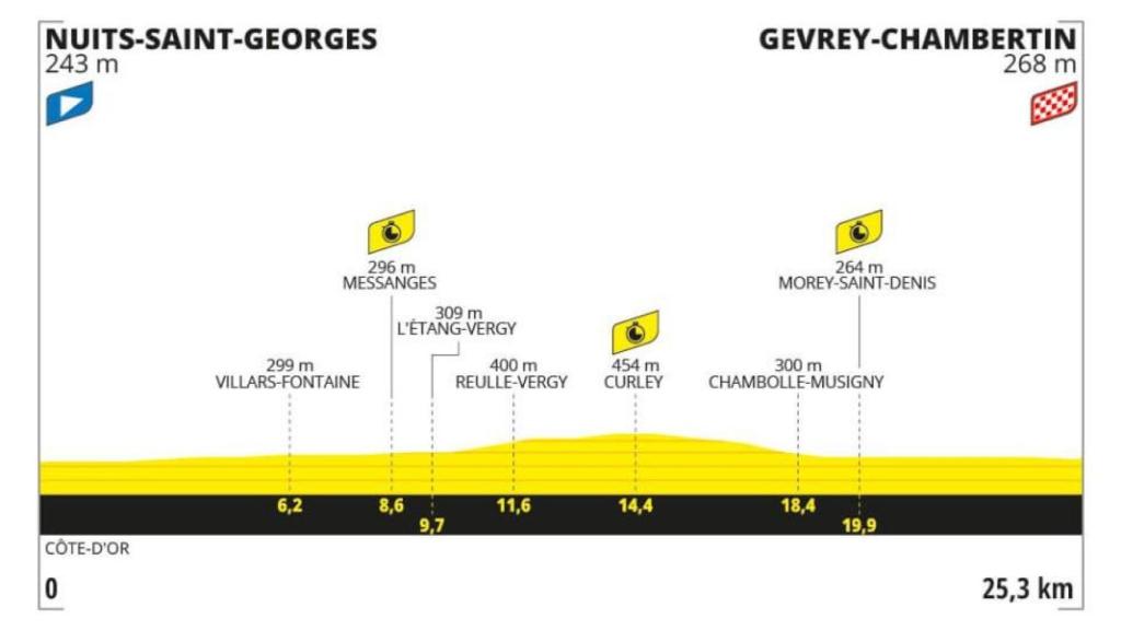 Etapa 7 - Tour de Francia 2024