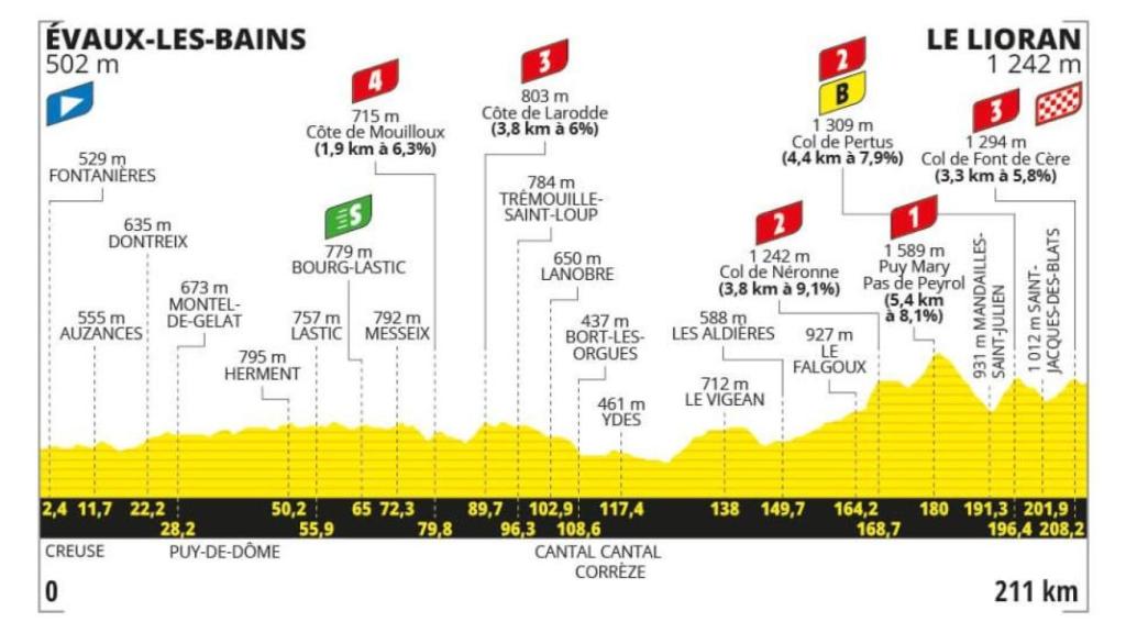 Etapa 11 - Tour de Francia 2024