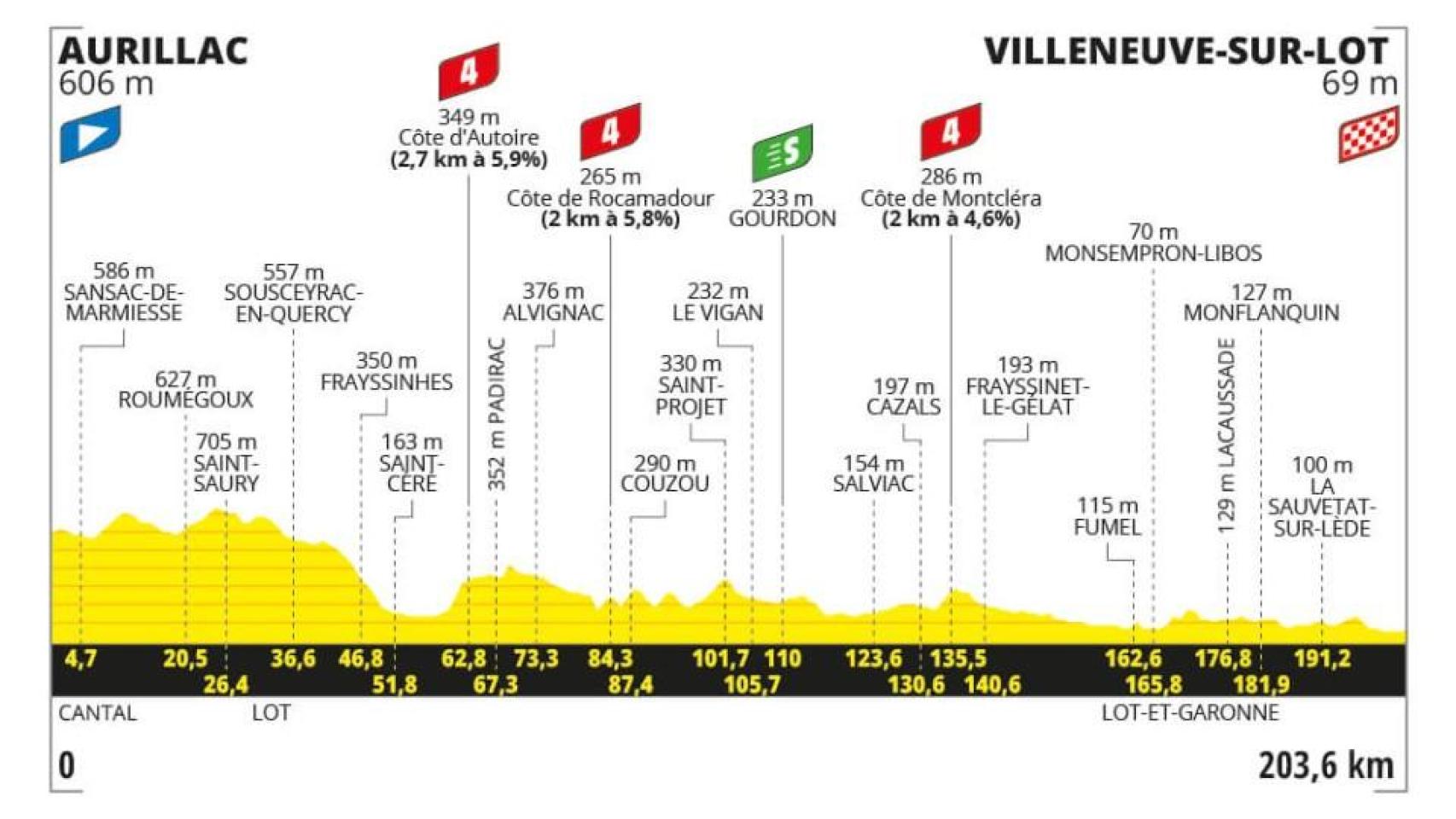 Etapa 12 - Tour de Francia