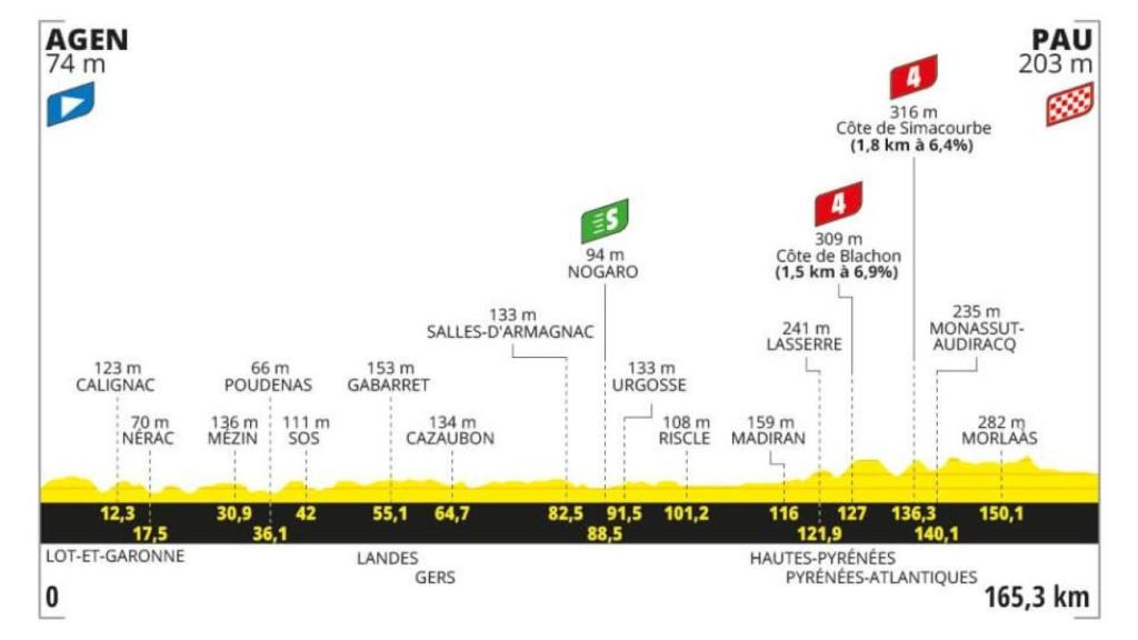 Etapa 13 - Tour de Francia 2024