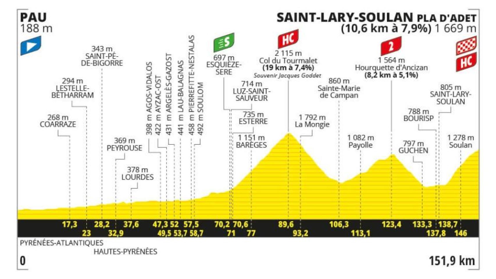 Etapa 14 - Tour de Francia 2024