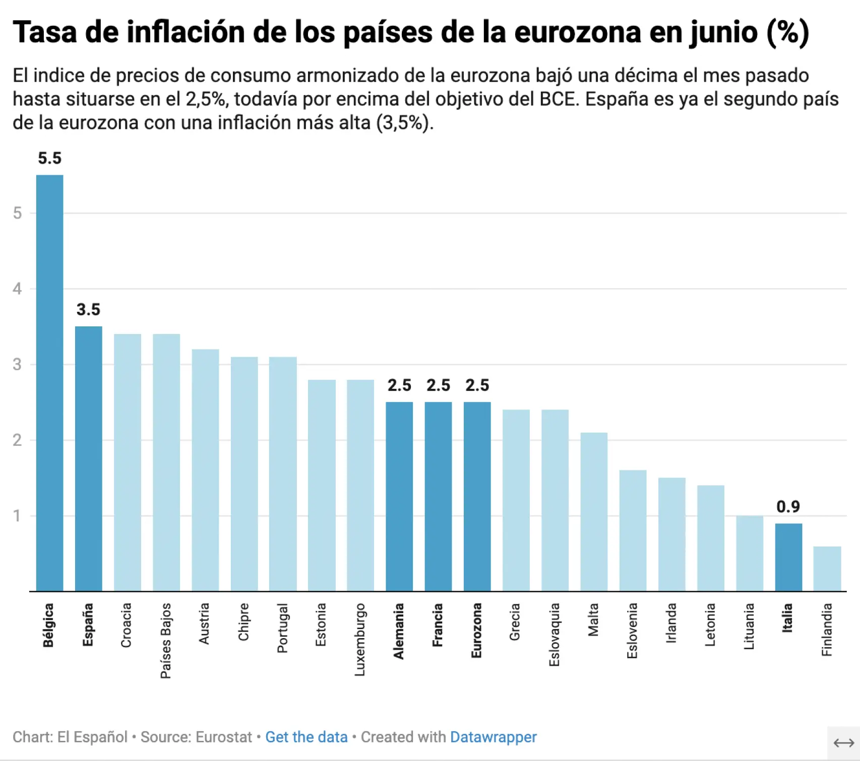 Tasa de inflación en la eurozona en junio