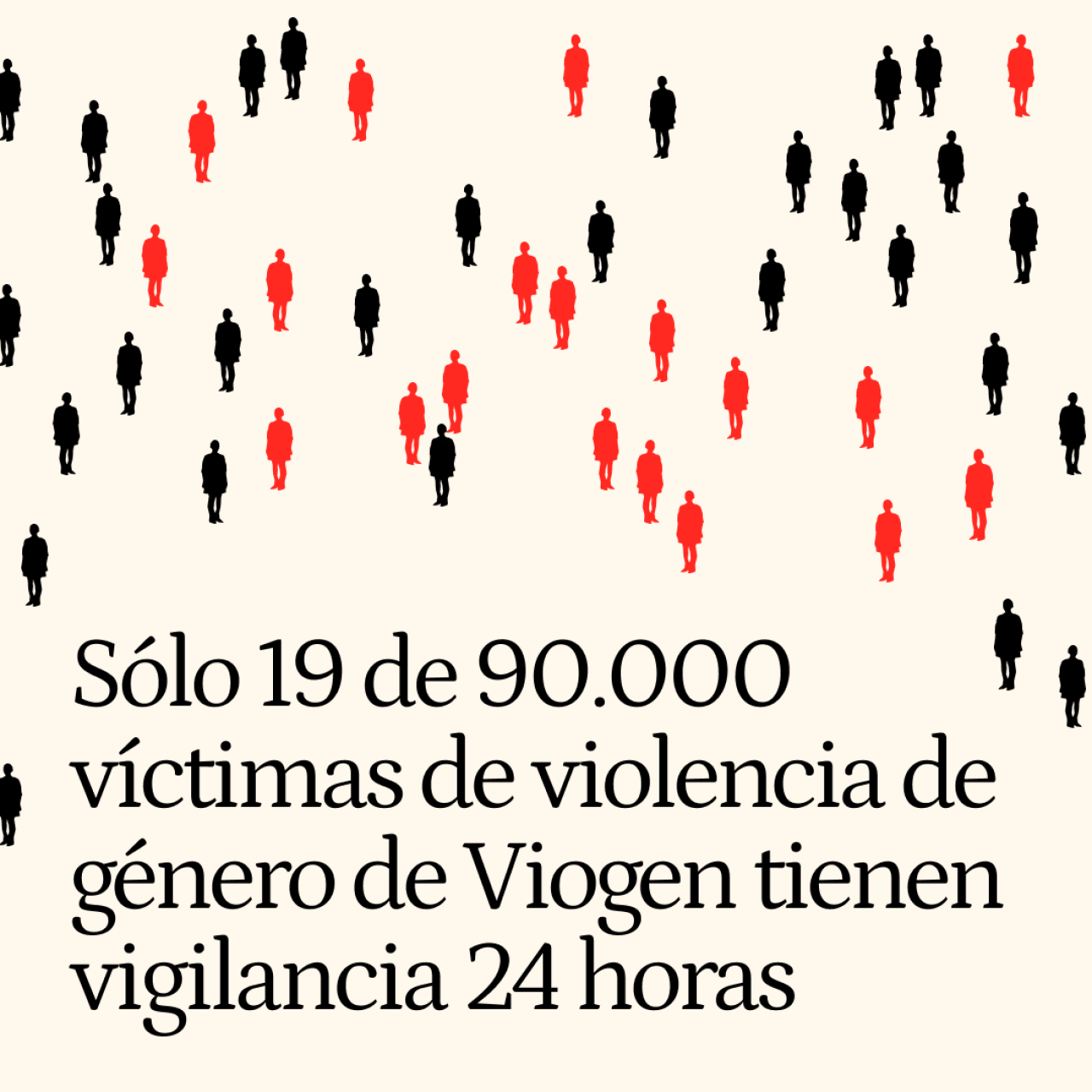 Sólo 19 de 90.000 víctimas de violencia de género registradas en Viogen tienen vigilancia 24 horas