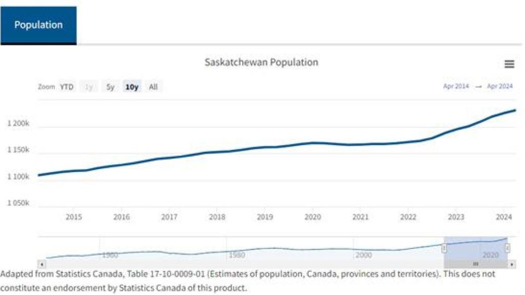 Tendencia de población de Saskatchewan