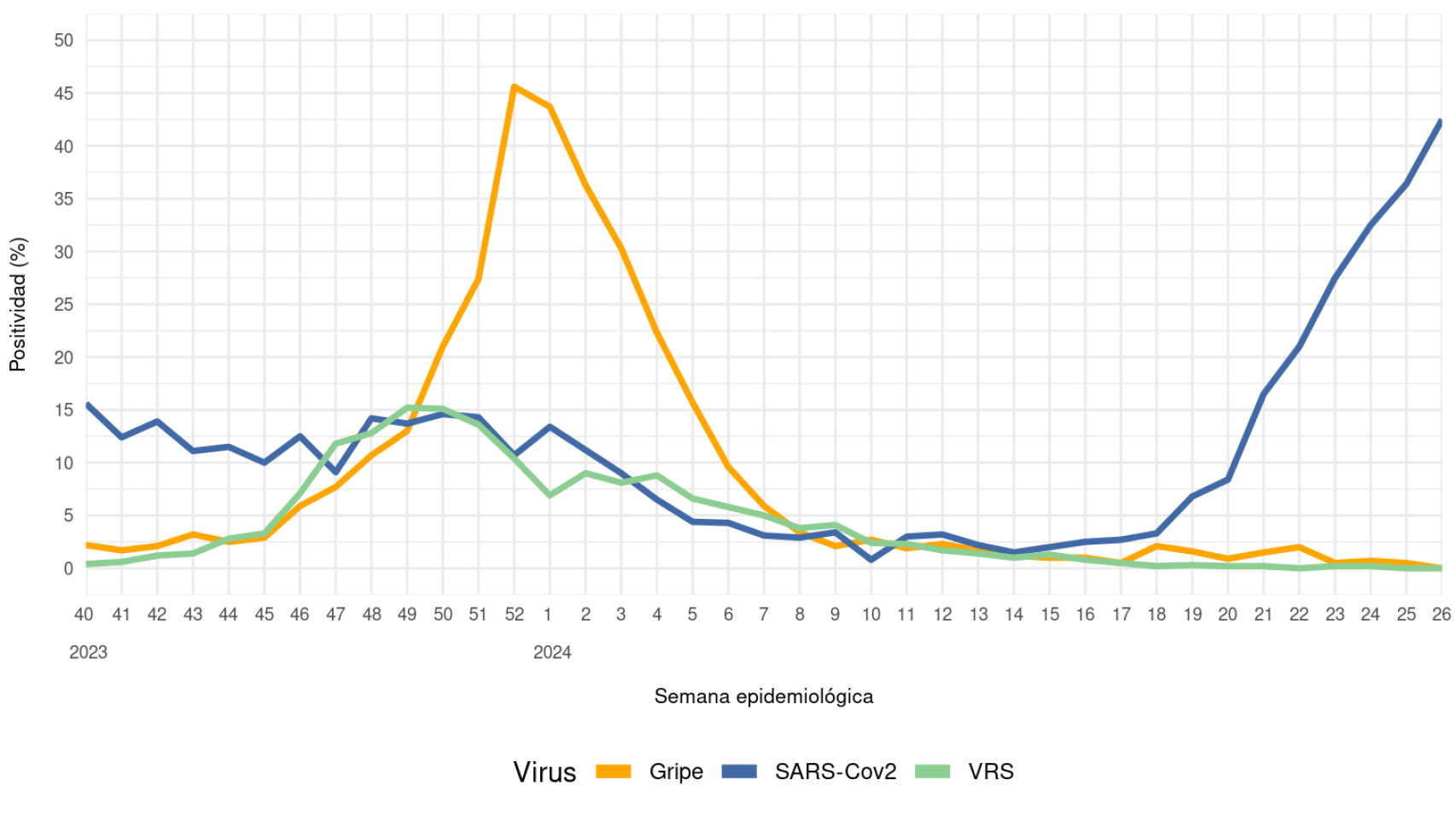 Porcentaje de positividad semanal a gripe, SARS-CoV-2 y VRS en en Atención Primaria.