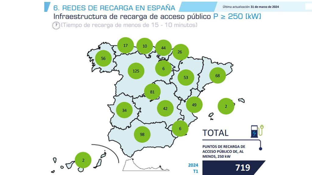 Puntos de recarga de más de 250 kW en España.