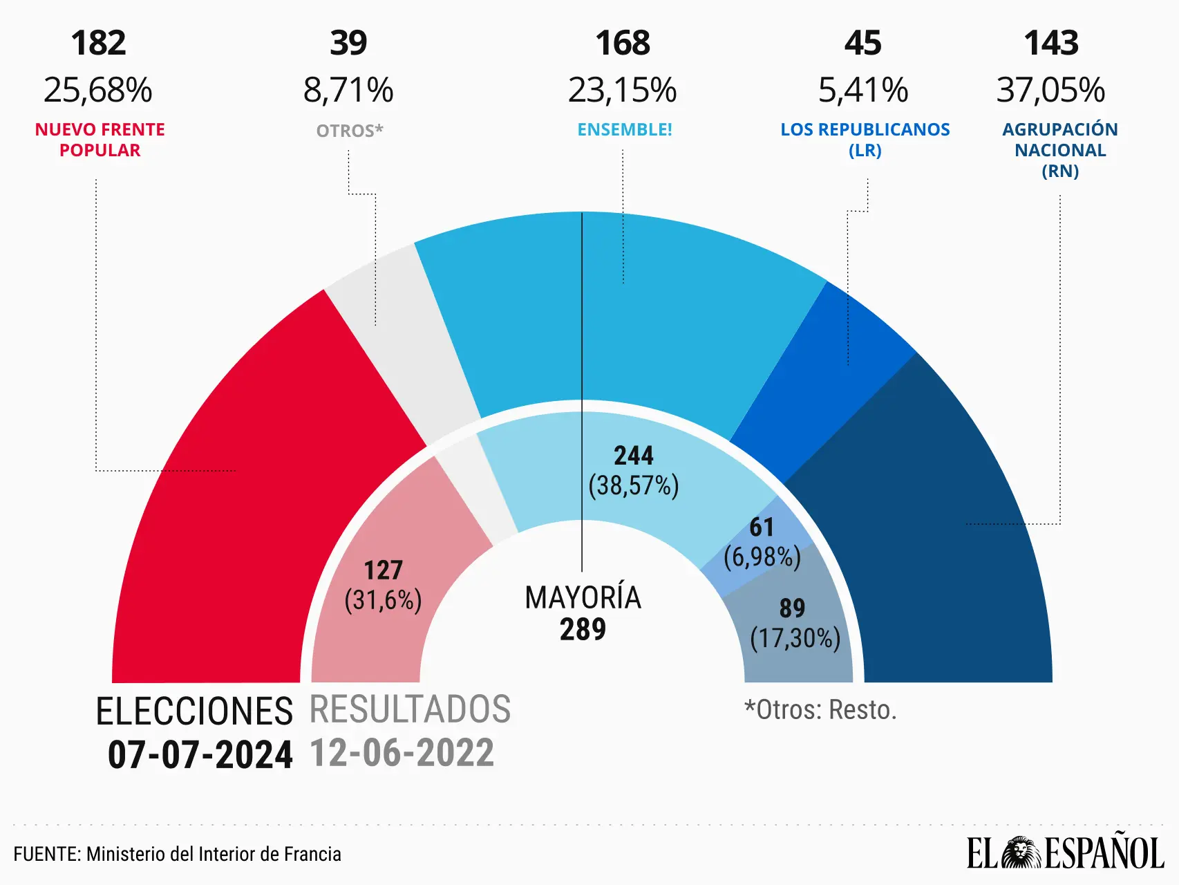 Resultados de las elecciones legislativas francesas.
