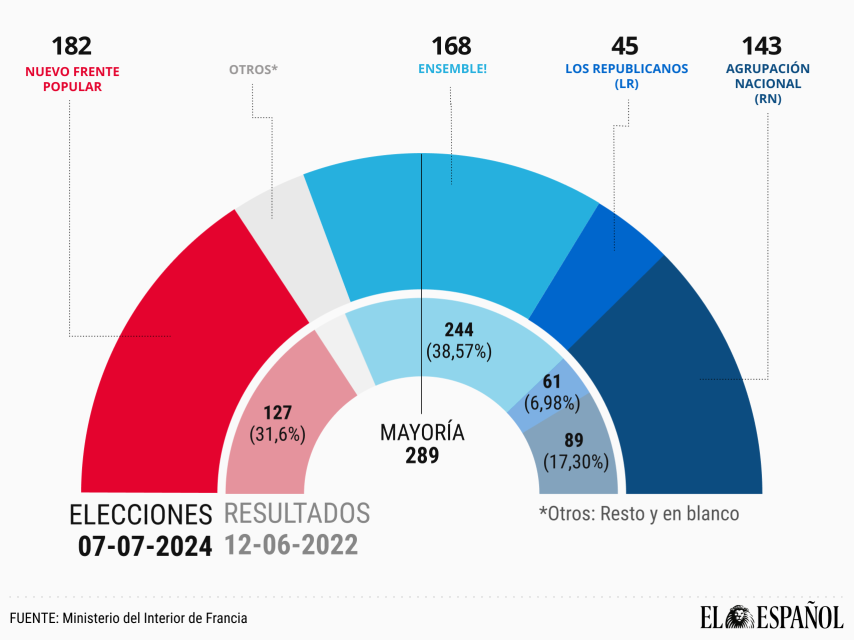 Resultados elecciones Francia.