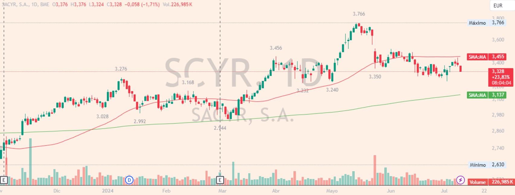 Evolución de las acciones de Sacyr